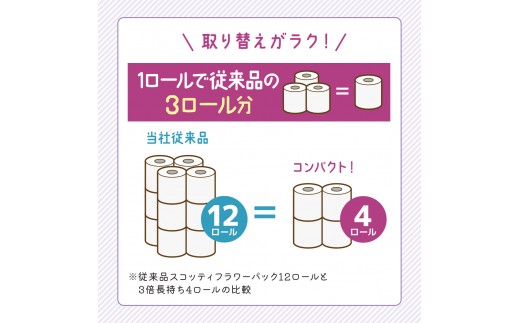 【 定期便 2ヶ月 】 トイレットペーパー 【 ダブル 】 スコッティ 75m 3倍長持ち (48ロール×2回：合計96ロール) ダブル ホワイト 香り付き 日用品 防災 備蓄 消耗品 新生活