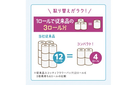 定期便 トイレットペーパー シングル スコッティ フラワーパック 3倍長持ち 96ロール ( 4ロール × 6パック ) 《 3ヶ月ごと 計  4回 》香り付き [No.5704-1188]