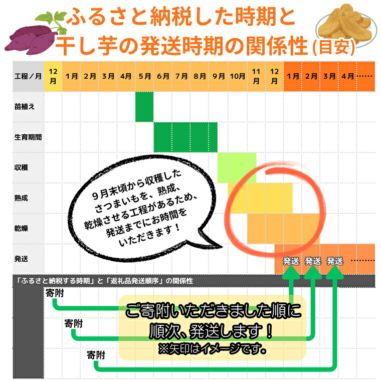 【ふるさと納税】 干し芋 訳あり 数量限定 1.5kg 2kg A品2kg 先行予約 紅はるか べにはるか 平干し 茨城県産 ほしいも 干しいも 干し芋