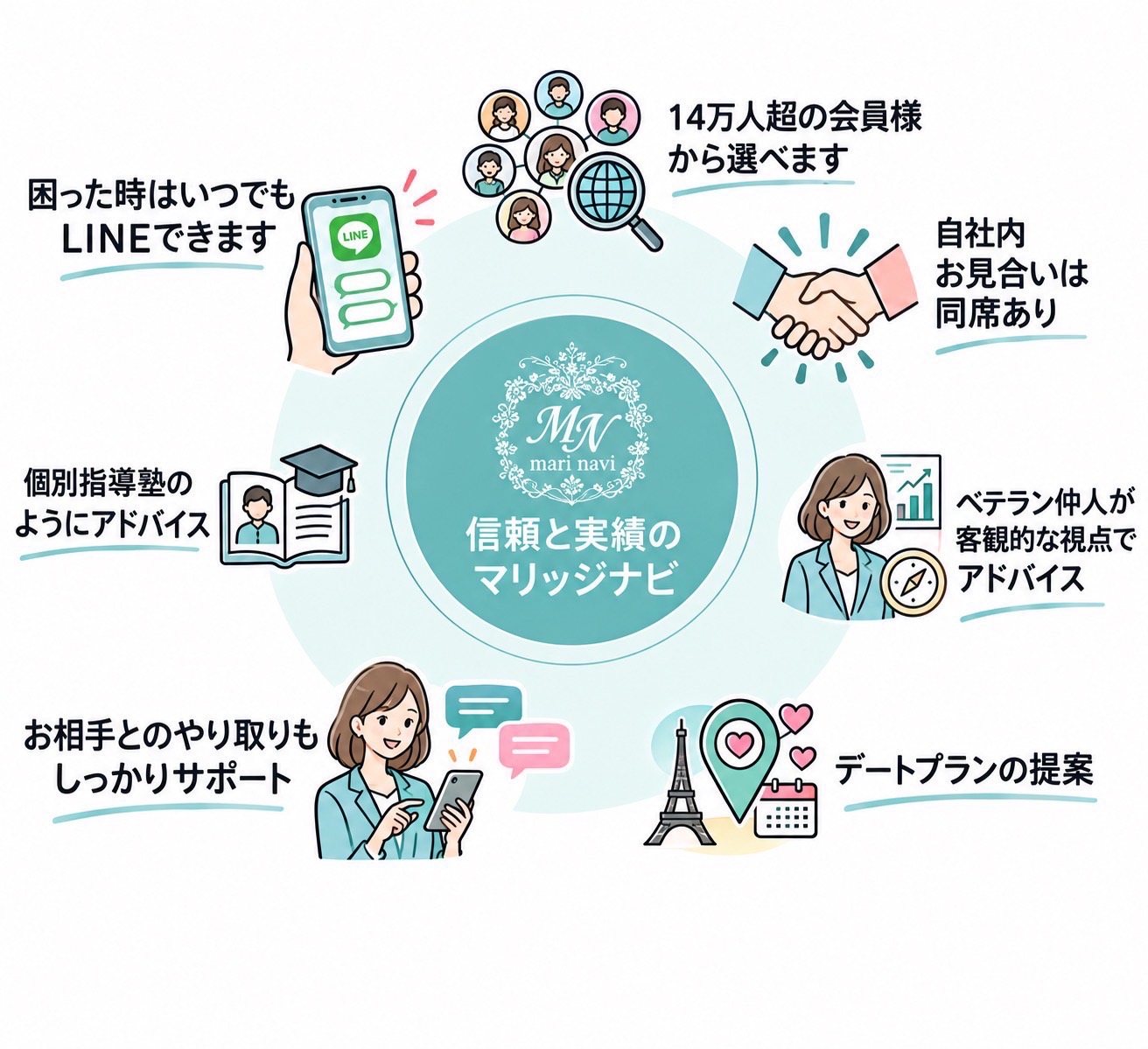 人生のパートナー探しを応援！ 結婚相談所マリッジナビ入会金・登録料・会費1ヶ月相当分 [1560]