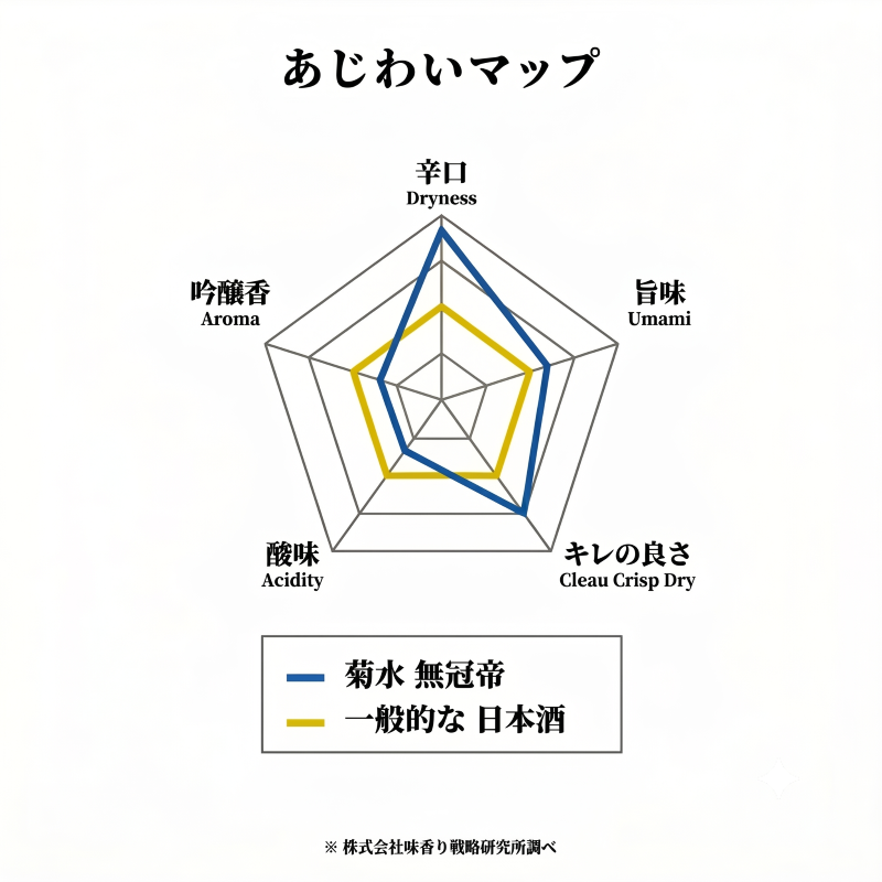 菊水 無冠帝 720ml 2本 300ml 12本 選べる 容量 本数 新潟 地酒 菊水酒造 新発田市 日本酒 720ml 2本 300ml 12本 四合瓶 小瓶 吟醸 E107_01P