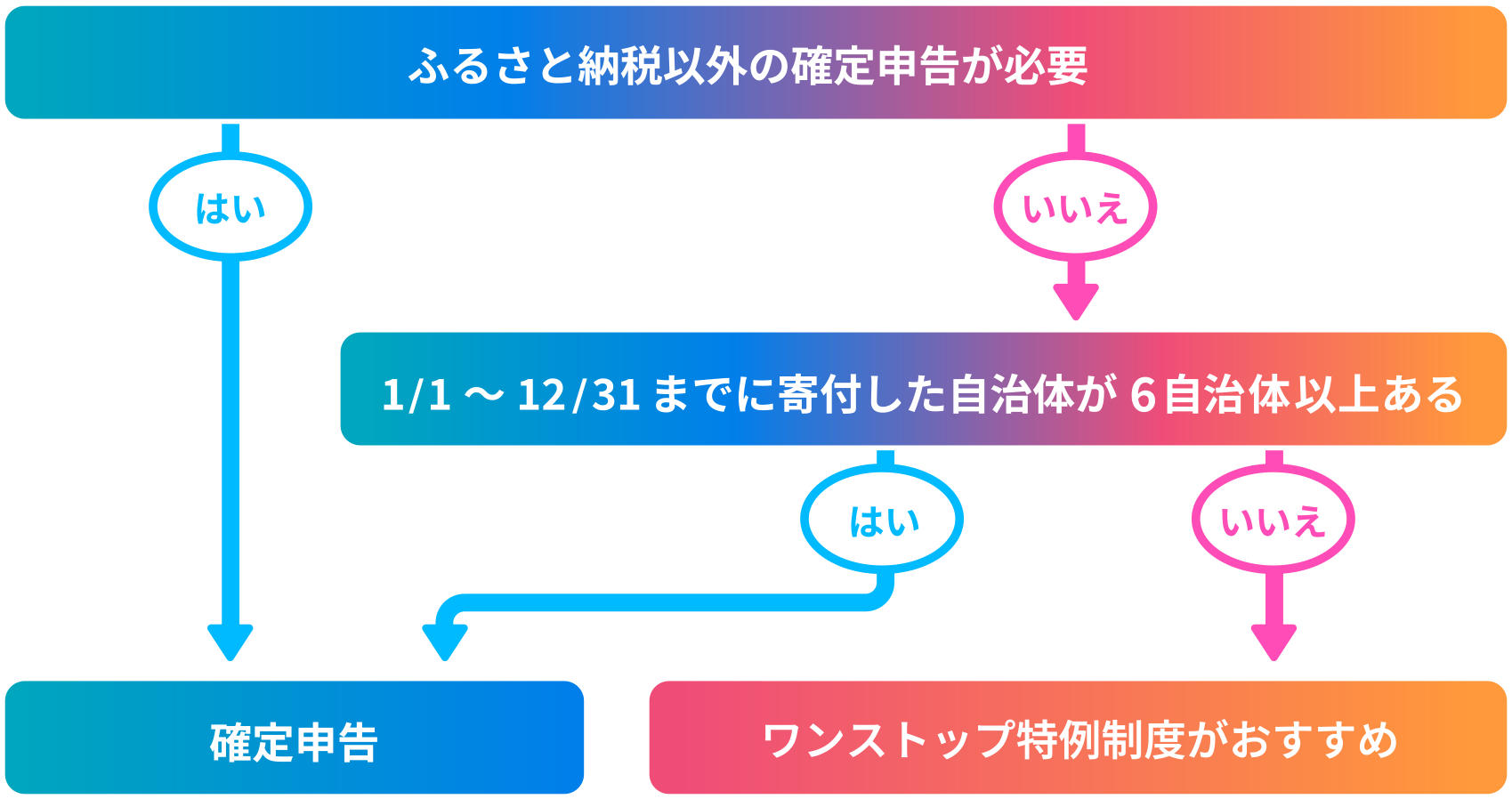 フローチャート