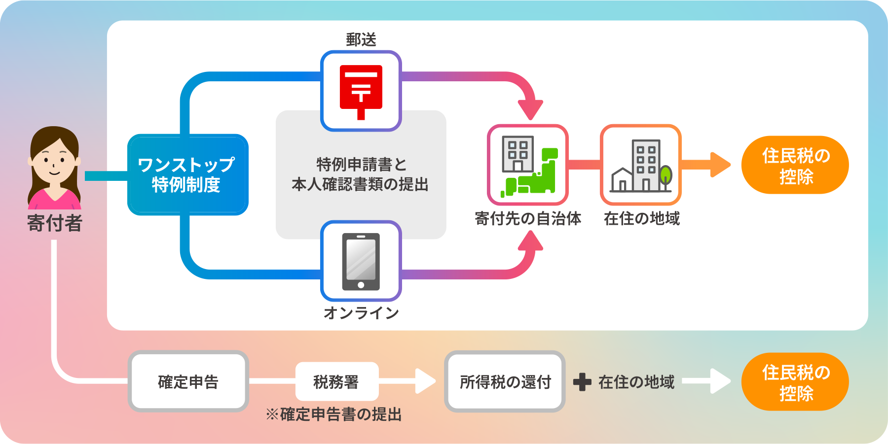 ワンストップ特例フロー