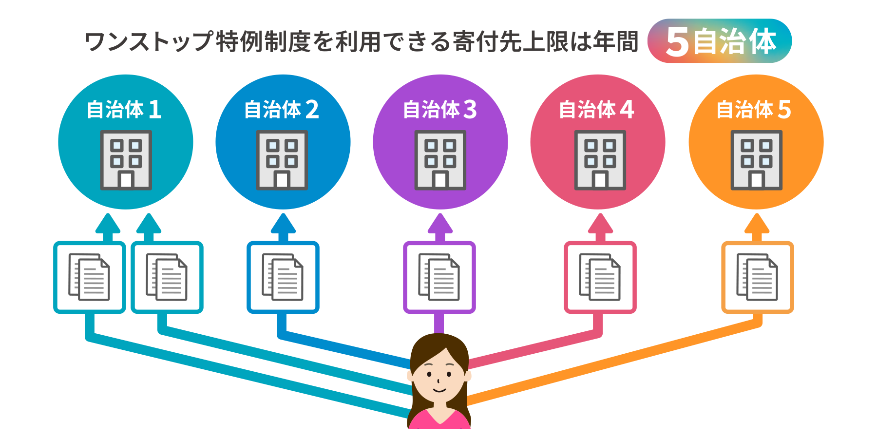 ワンストップ特例条件
