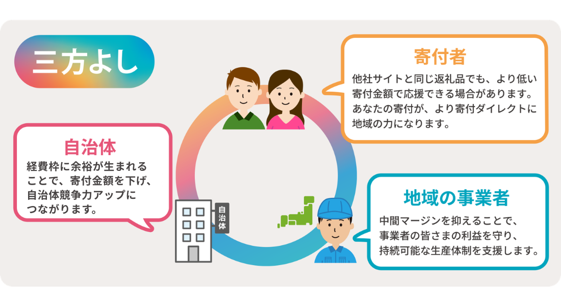 三方よし