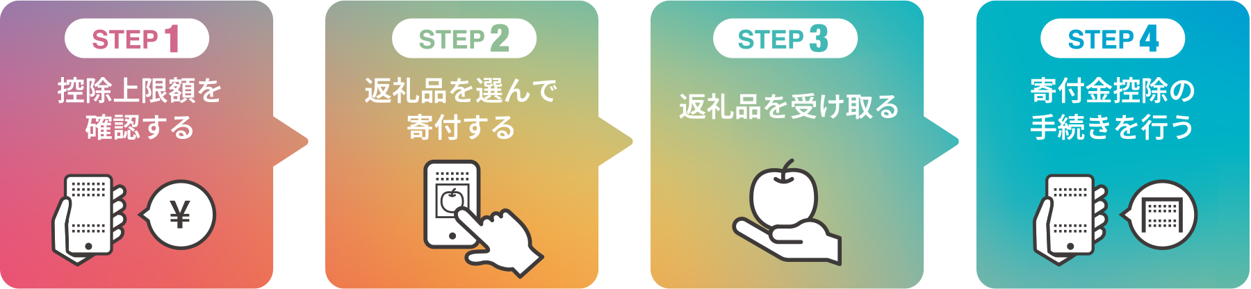手続きのステップ
